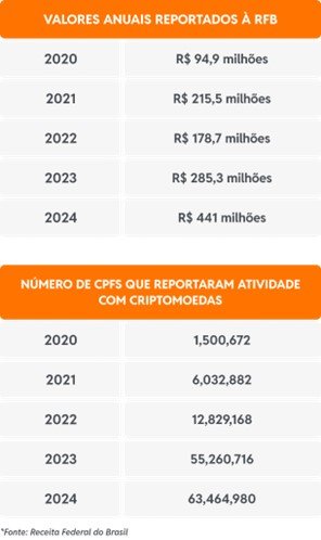 Brasileiros querem investir em cripto? Recorde de movimentações sinaliza apetite crescente; entenda